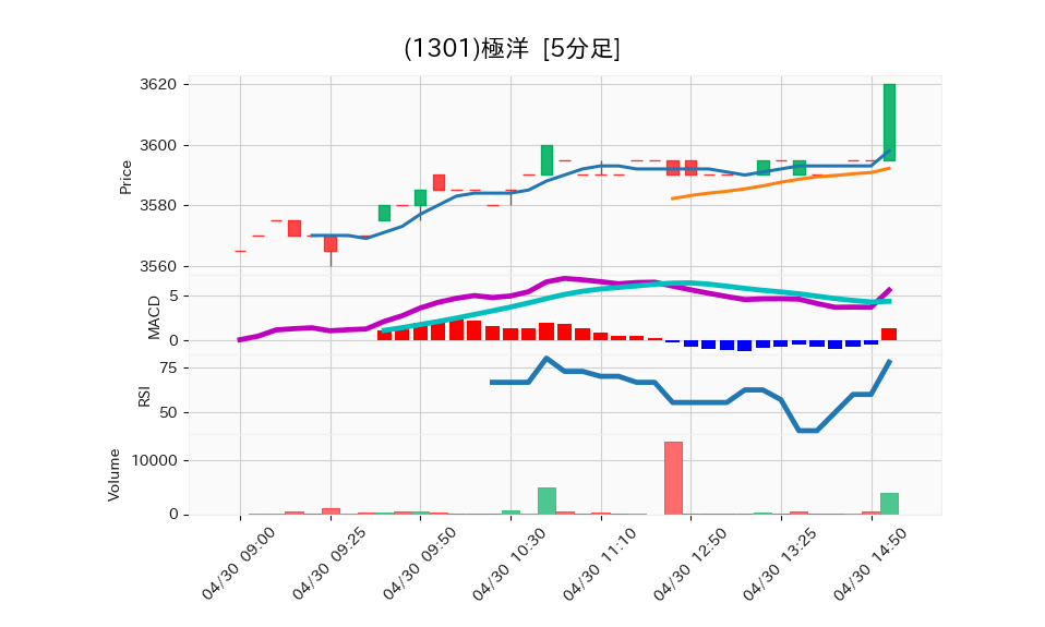 1301_5min_3days_chart