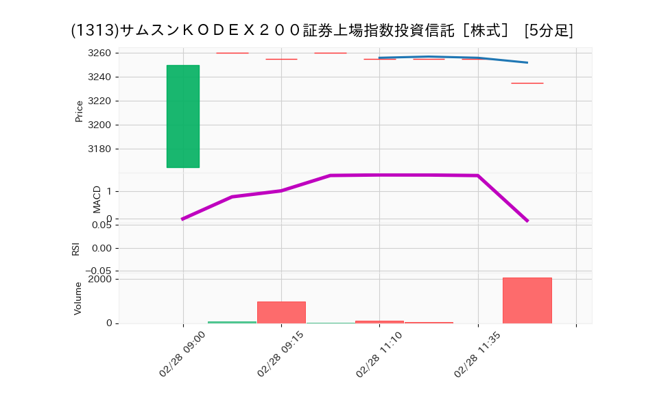 1313_5min_3days_chart