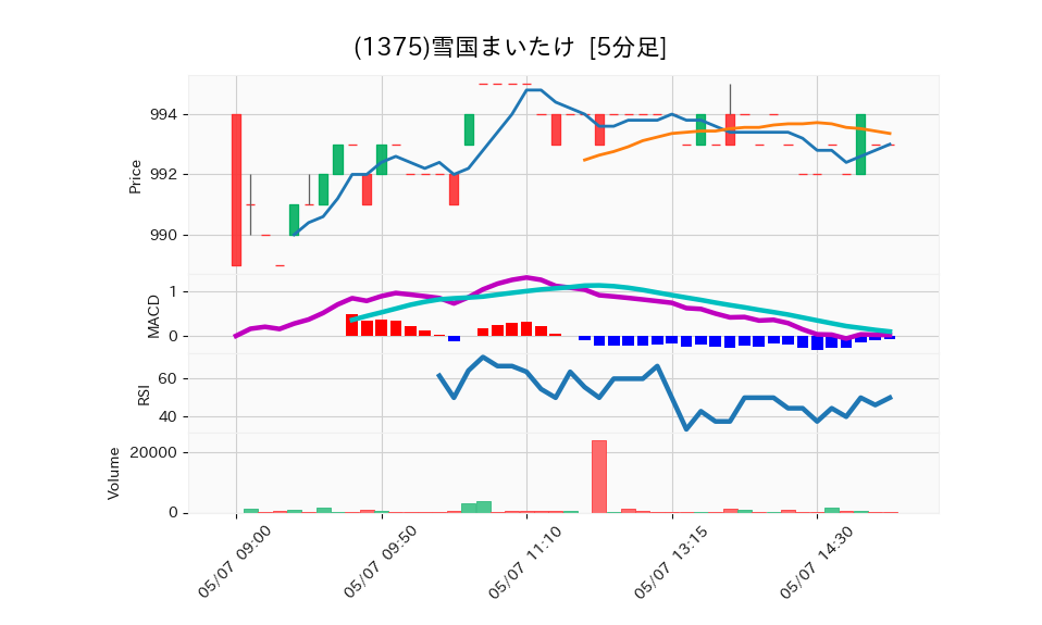 1375_5min_3days_chart