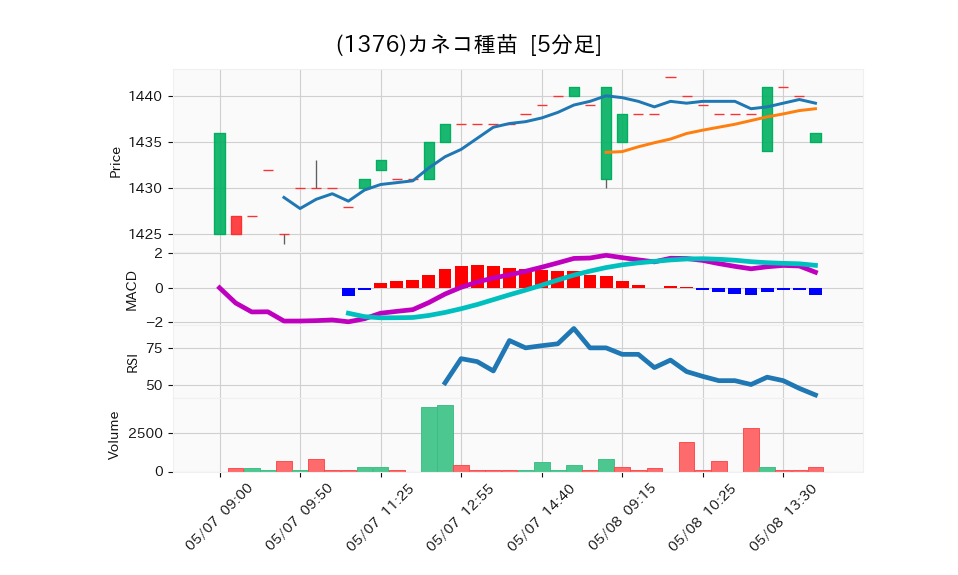 1376_5min_3days_chart