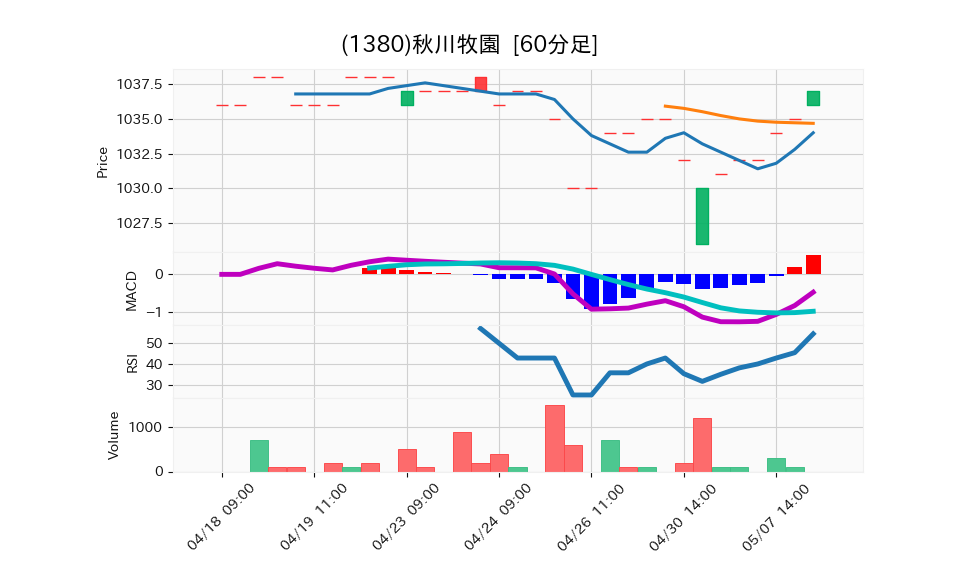 1380_hour_3week_chart