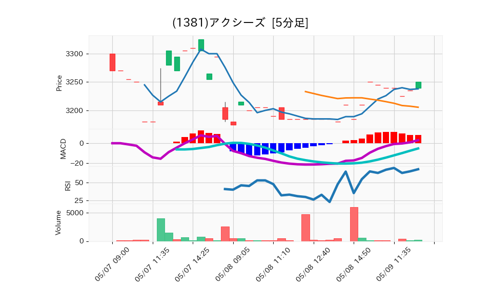 1381_5min_3days_chart