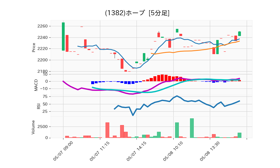 1382_5min_3days_chart