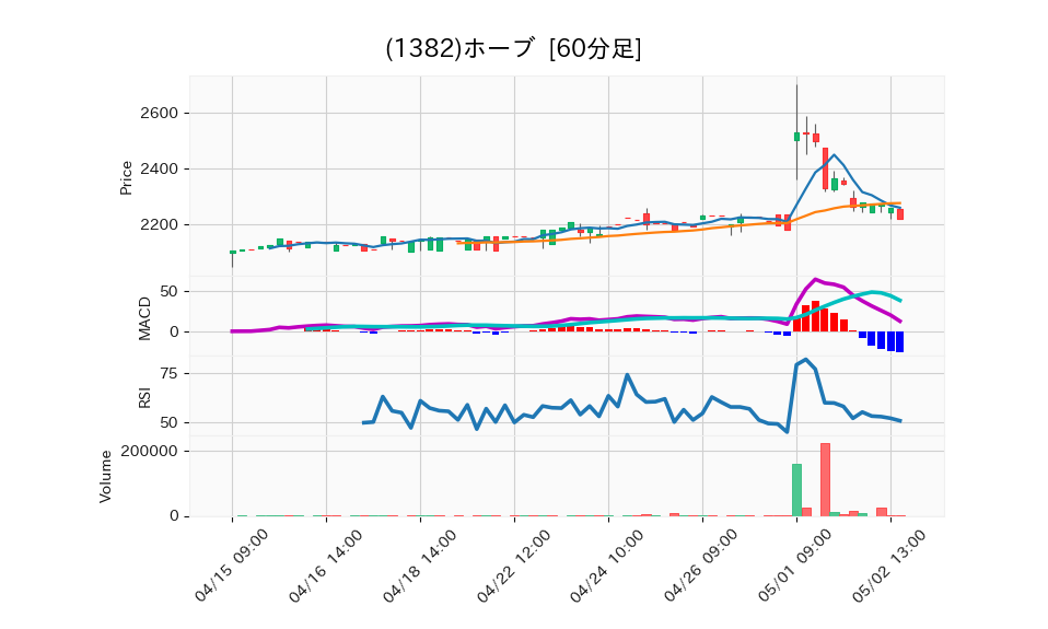 1382_hour_3week_chart
