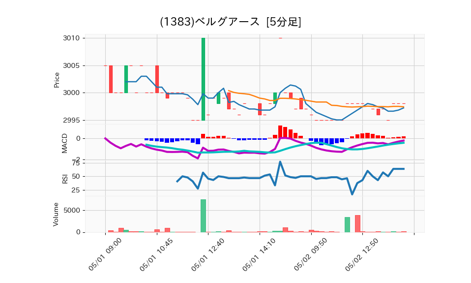 1383_5min_3days_chart