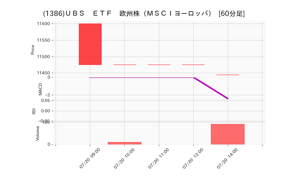 1386_hour_3week_chart