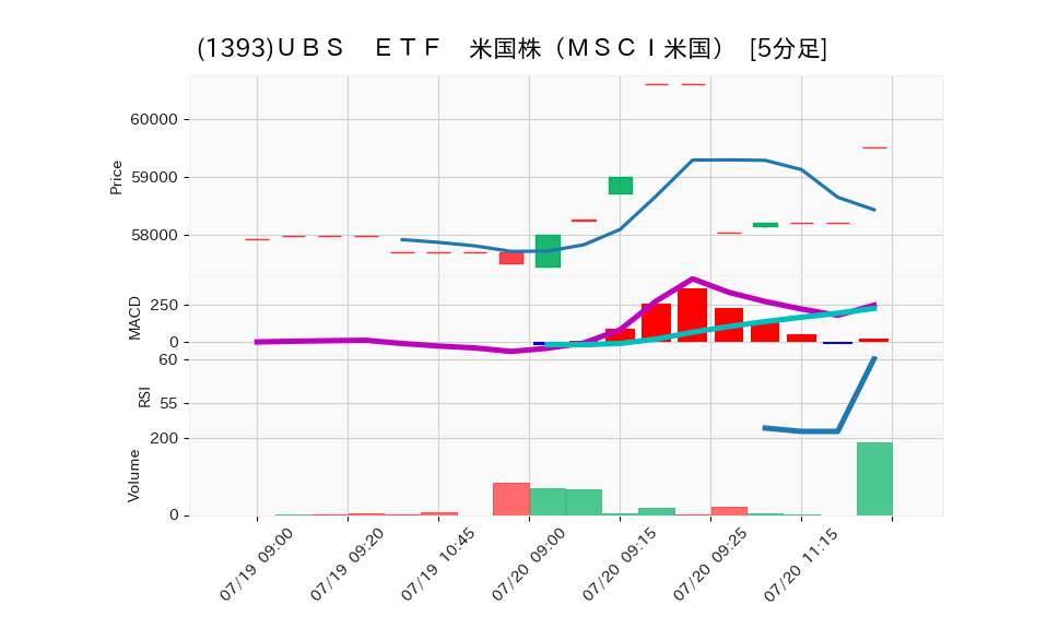 1393_5min_3days_chart
