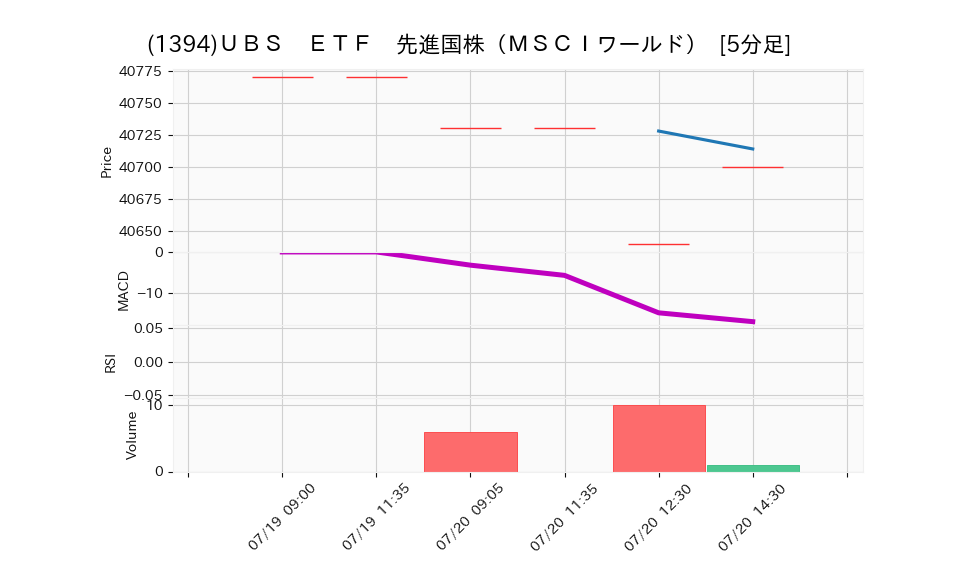1394_5min_3days_chart