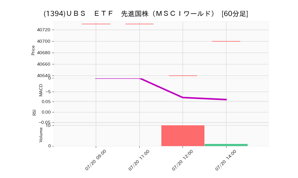 1394_hour_3week_chart
