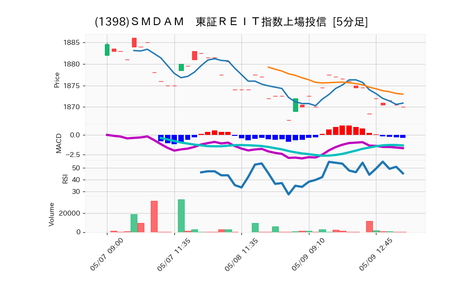 1398_5min_3days_chart