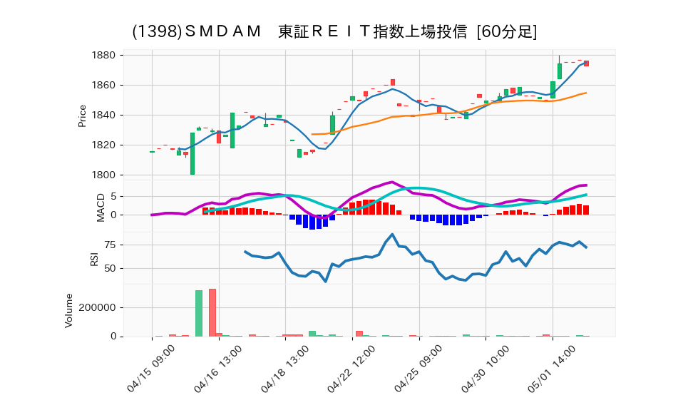 1398_hour_3week_chart