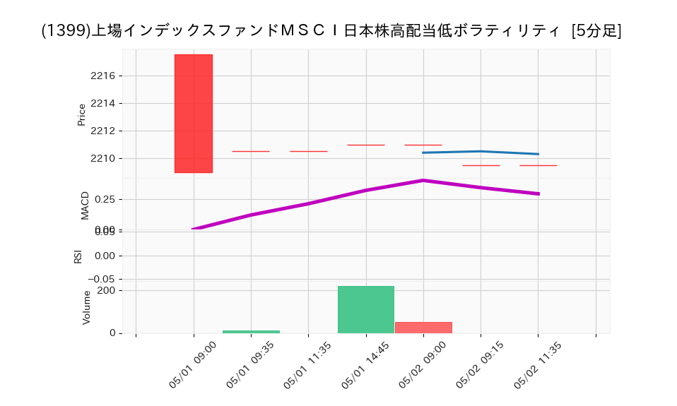 1399_5min_3days_chart