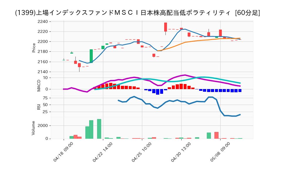 1399_hour_3week_chart