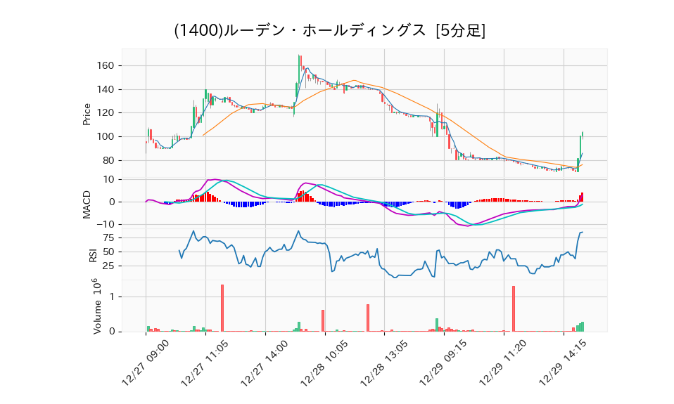 1400_5min_3days_chart