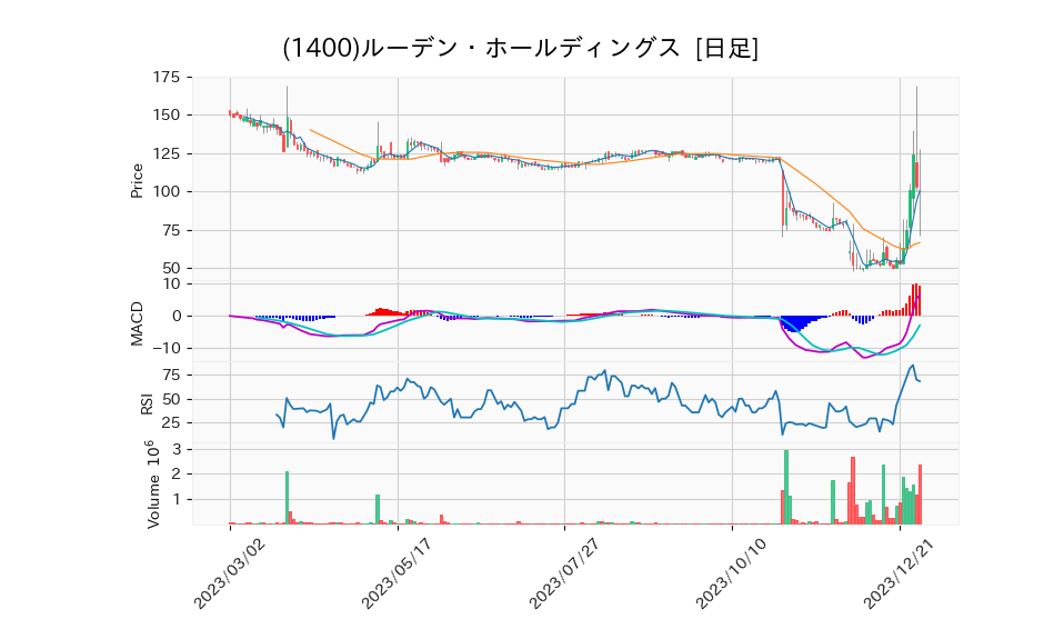 1400_day_1year_chart
