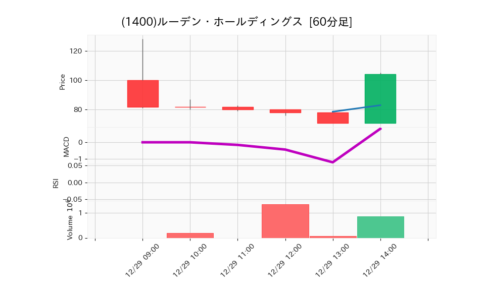 1400_hour_3week_chart
