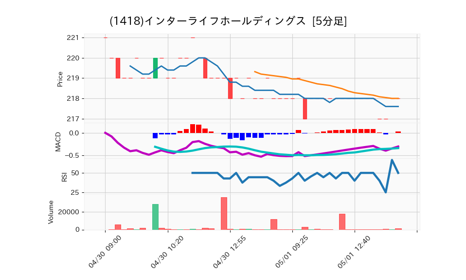 1418_5min_3days_chart