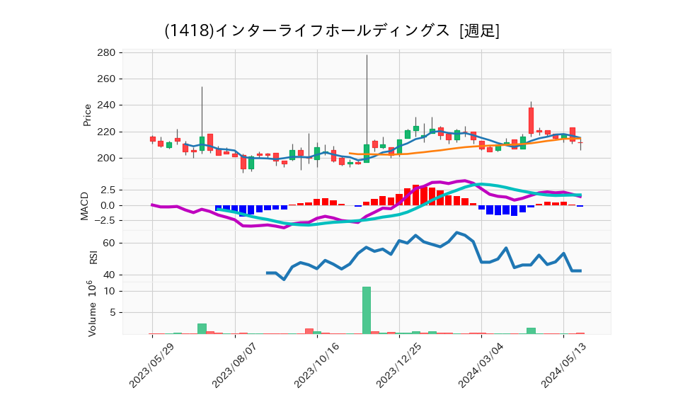 1418_week_1year_chart