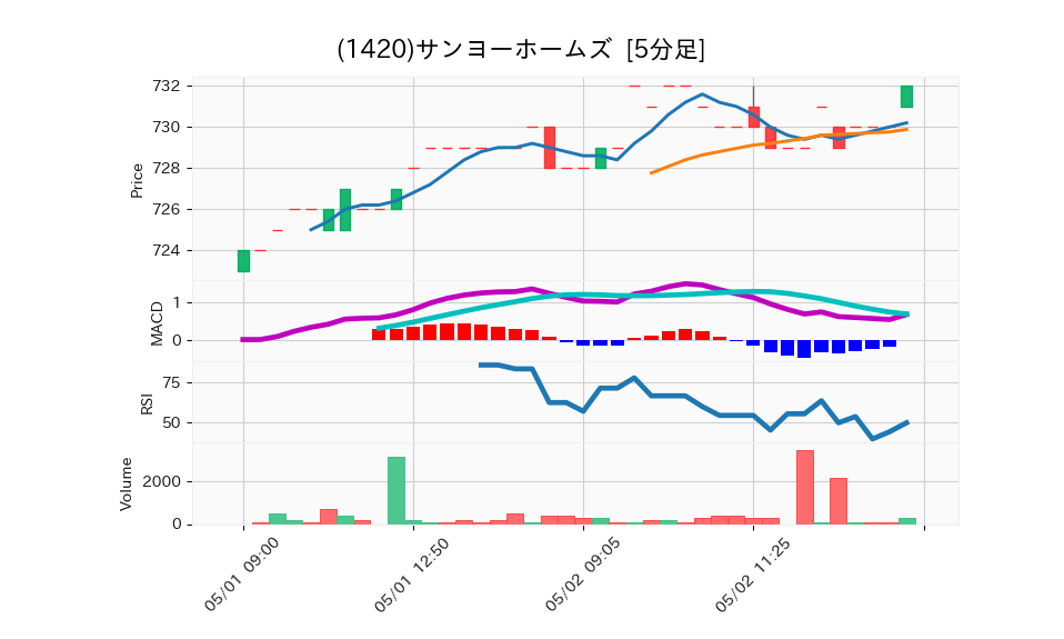 1420_5min_3days_chart