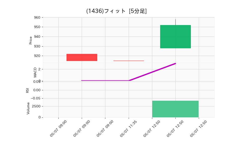 1436_5min_3days_chart
