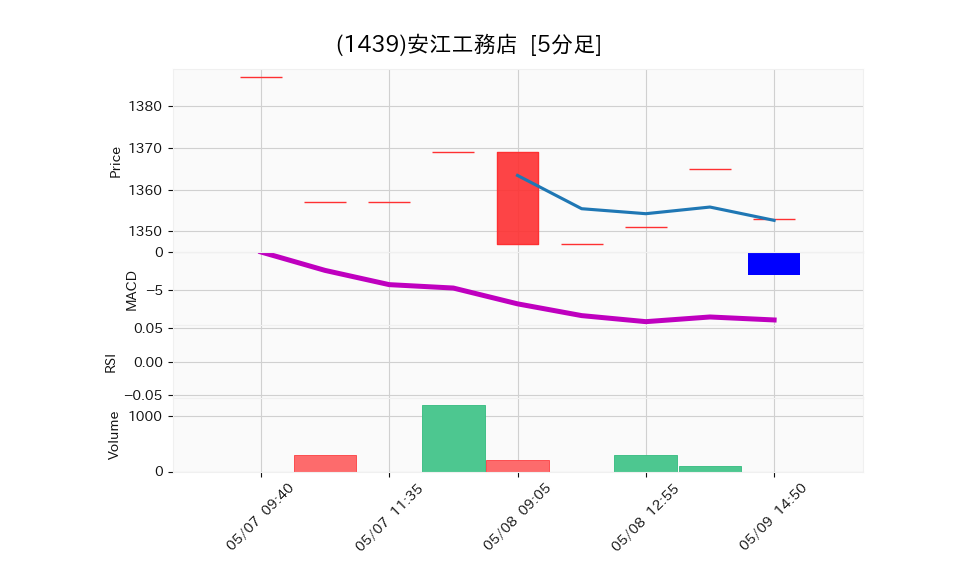 1439_5min_3days_chart