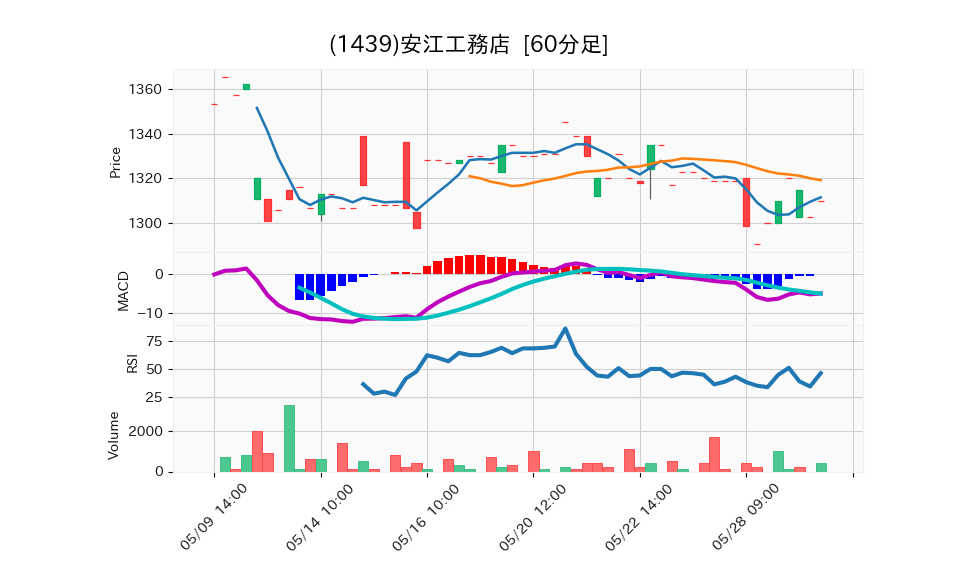 1439_hour_3week_chart