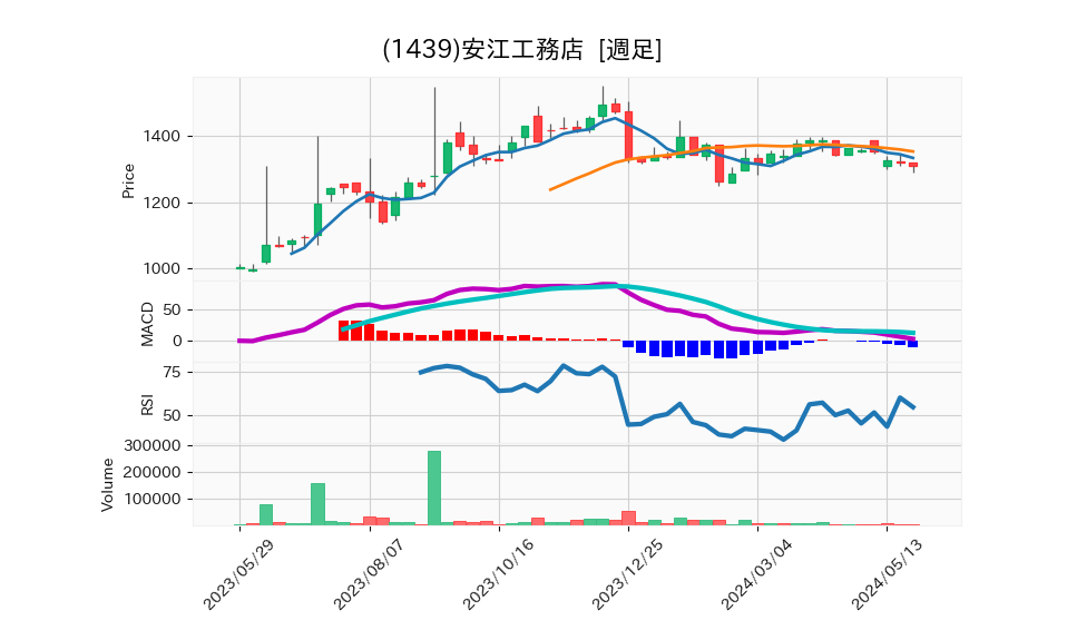 1439_week_1year_chart