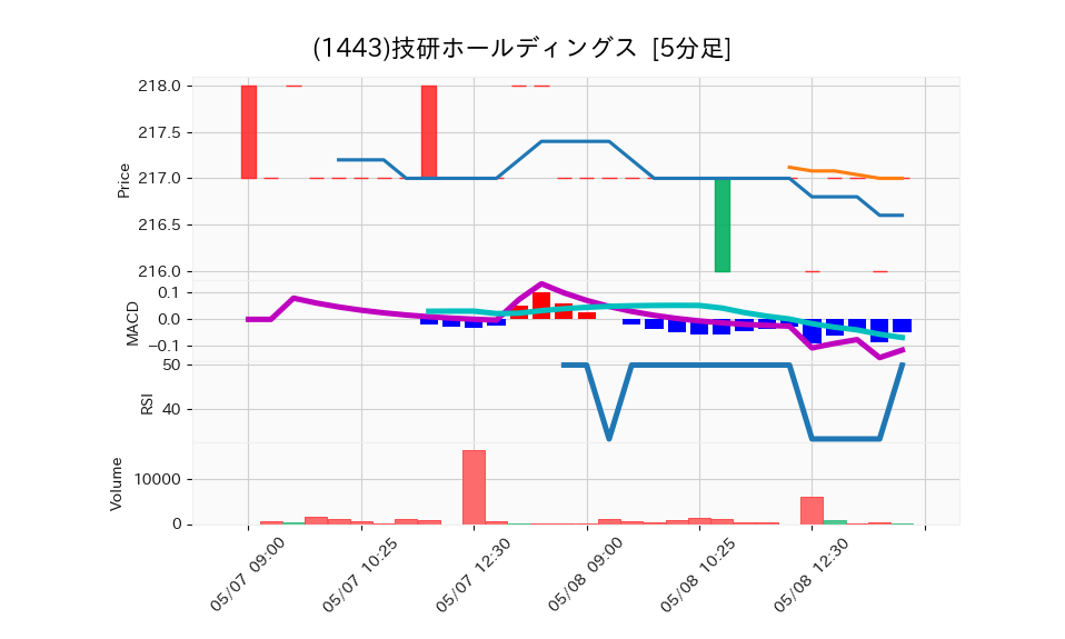 1443_5min_3days_chart