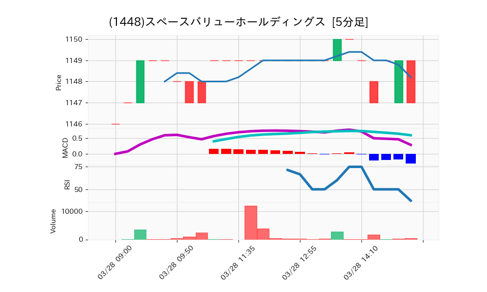 1448_5min_3days_chart
