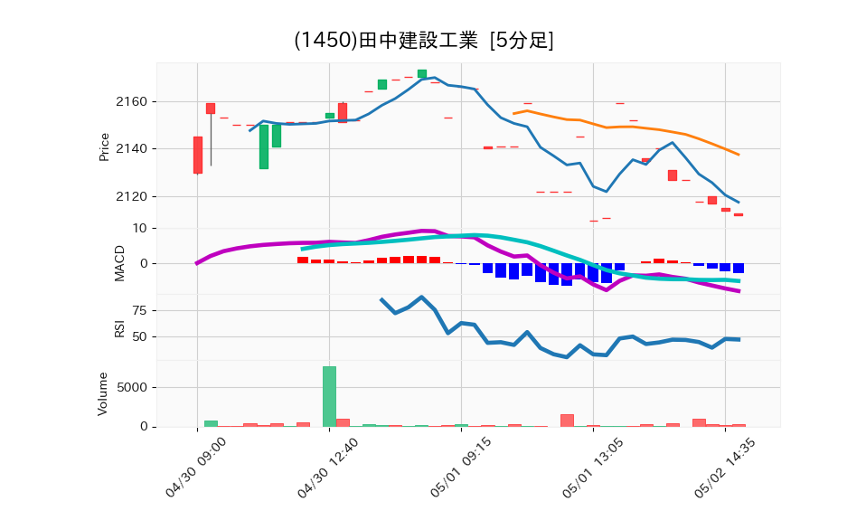 1450_5min_3days_chart
