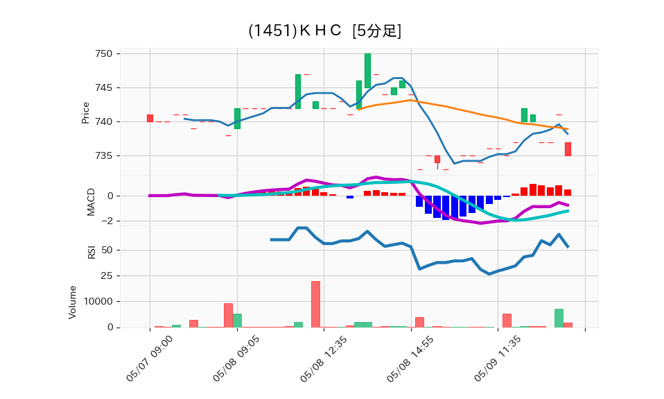 1451_5min_3days_chart