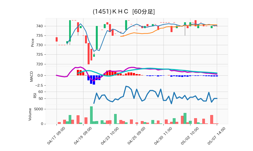 1451_hour_3week_chart
