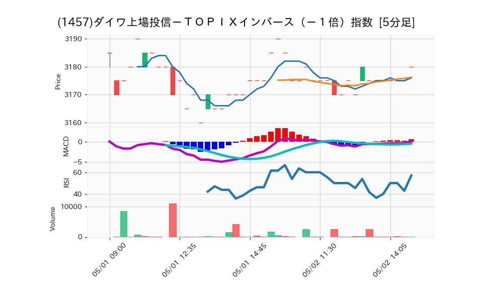 1457_5min_3days_chart