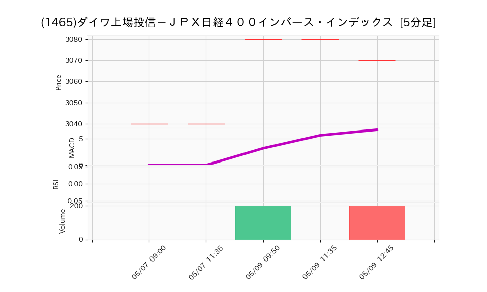 1465_5min_3days_chart