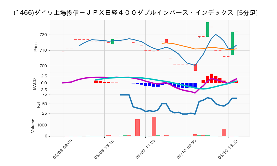 1466_5min_3days_chart