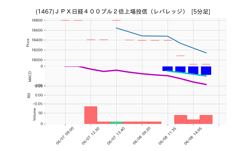 1467_5min_3days_chart