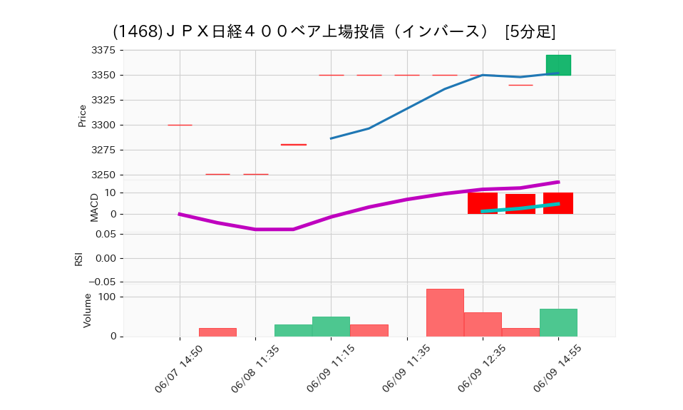 1468_5min_3days_chart