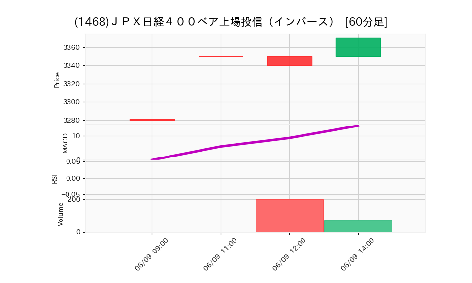 1468_hour_3week_chart