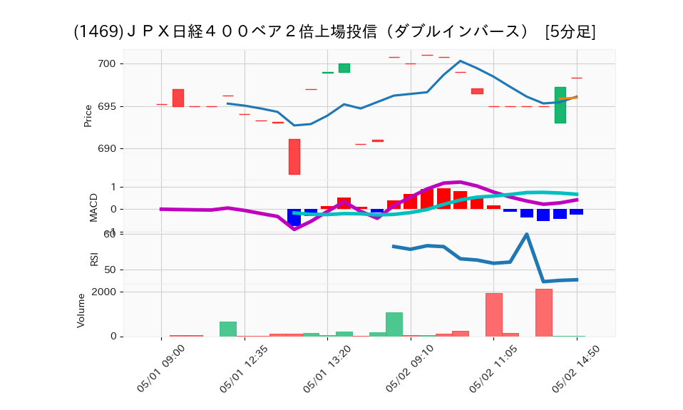 1469_5min_3days_chart