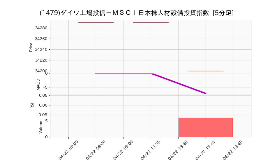 1479_5min_3days_chart