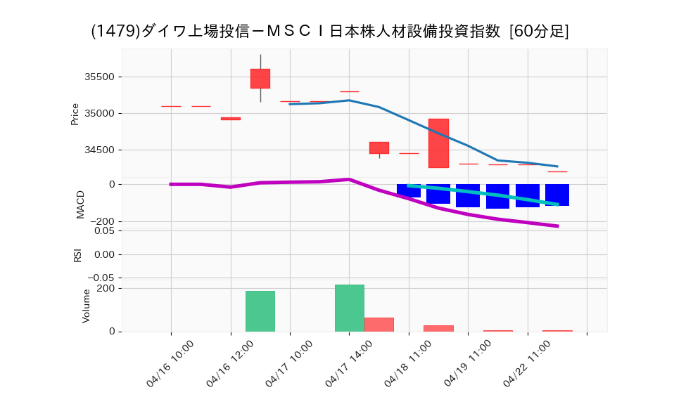 1479_hour_3week_chart