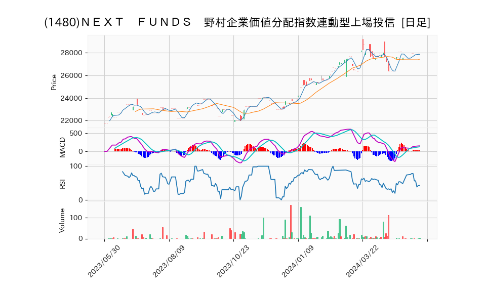 1480_day_1year_chart