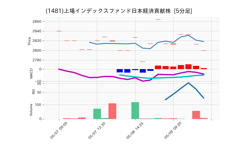 1481_5min_3days_chart