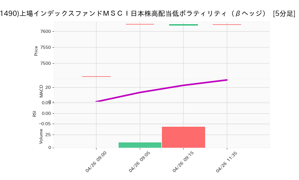 1490_5min_3days_chart