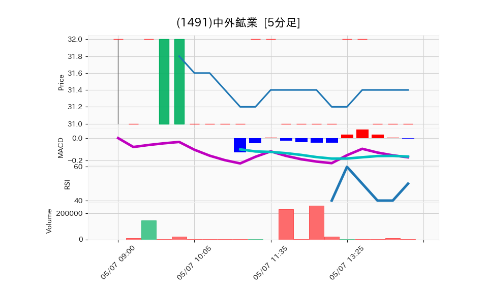 1491_5min_3days_chart