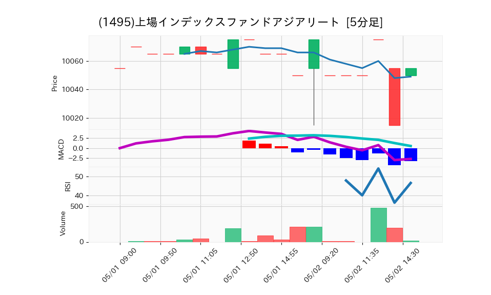 1495_5min_3days_chart