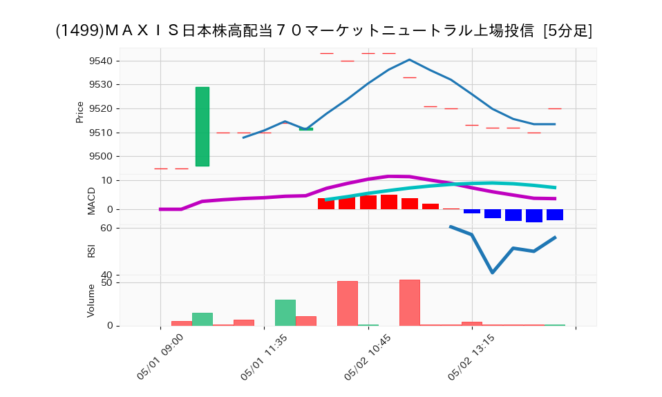 1499_5min_3days_chart