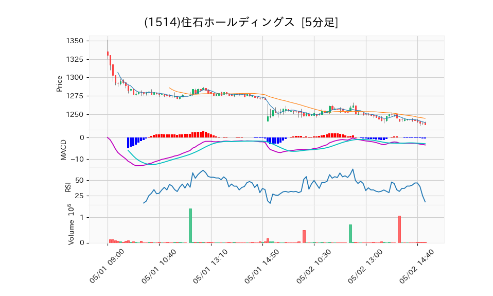 1514_5min_3days_chart