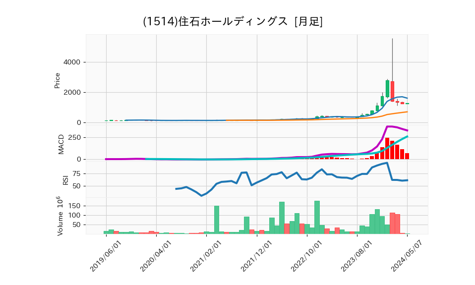1514_month_5years_chart