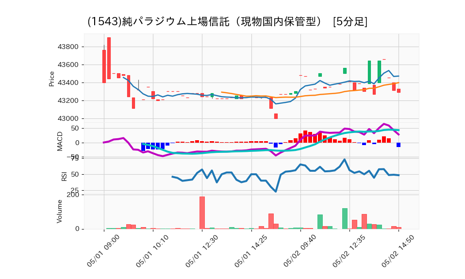 1543_5min_3days_chart